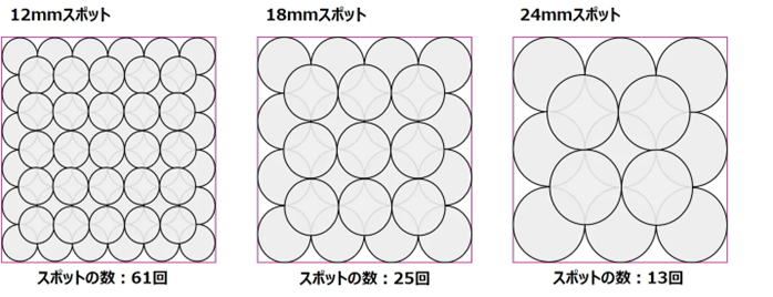 スポットサイズと照射回数について